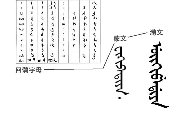 回鹘字母变成蒙文字母又变成了满语字母.